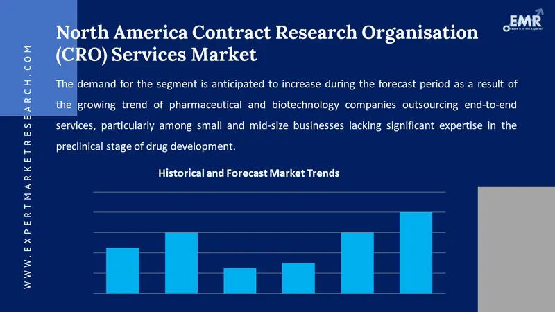 north america contract research organisation cro services market