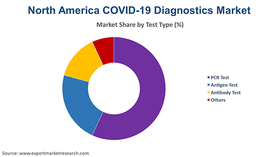 North America COVID-19 Diagnostics Market By Test Type