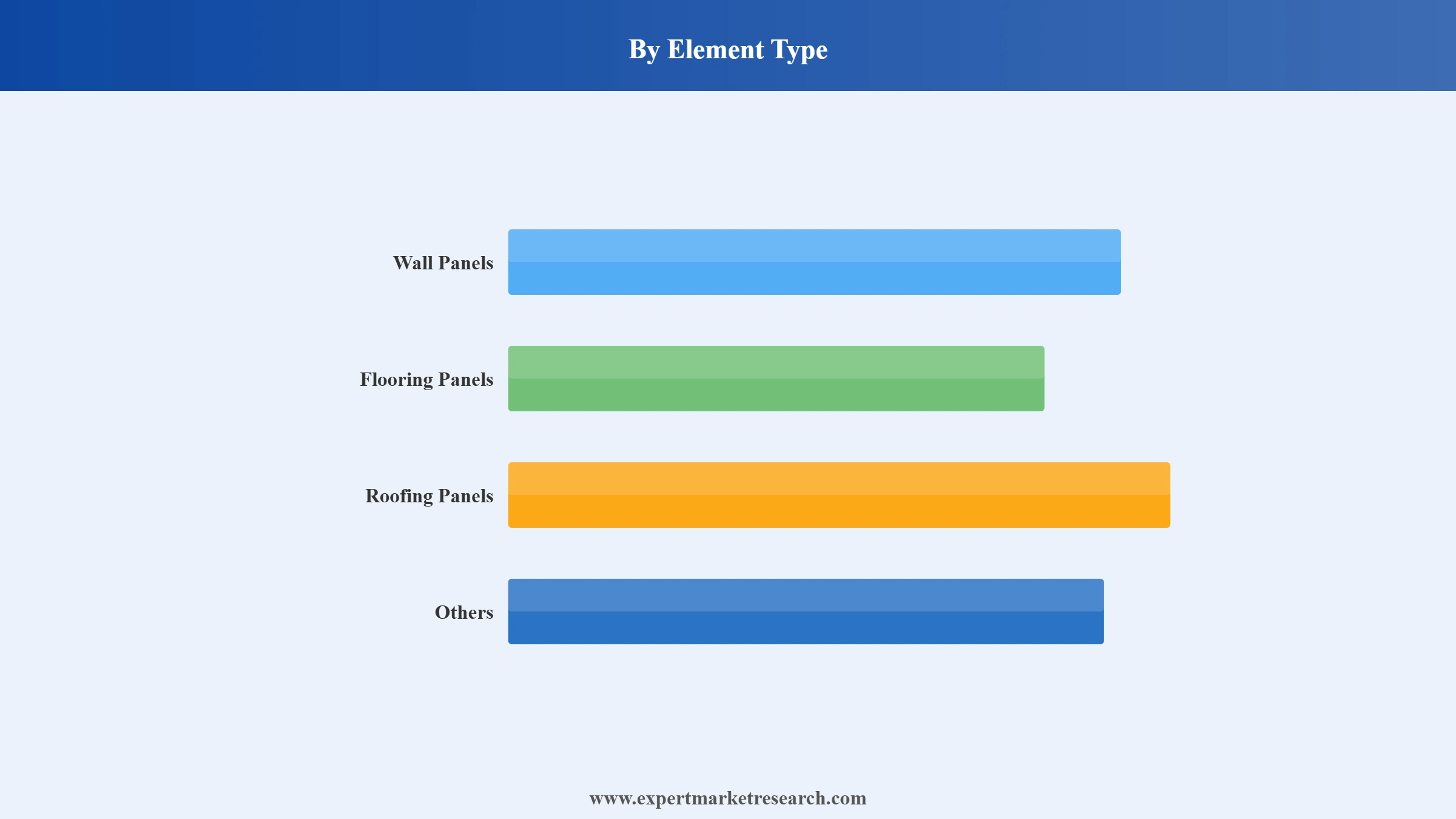 North America Cross Laminated Timber Market Segment Element Type