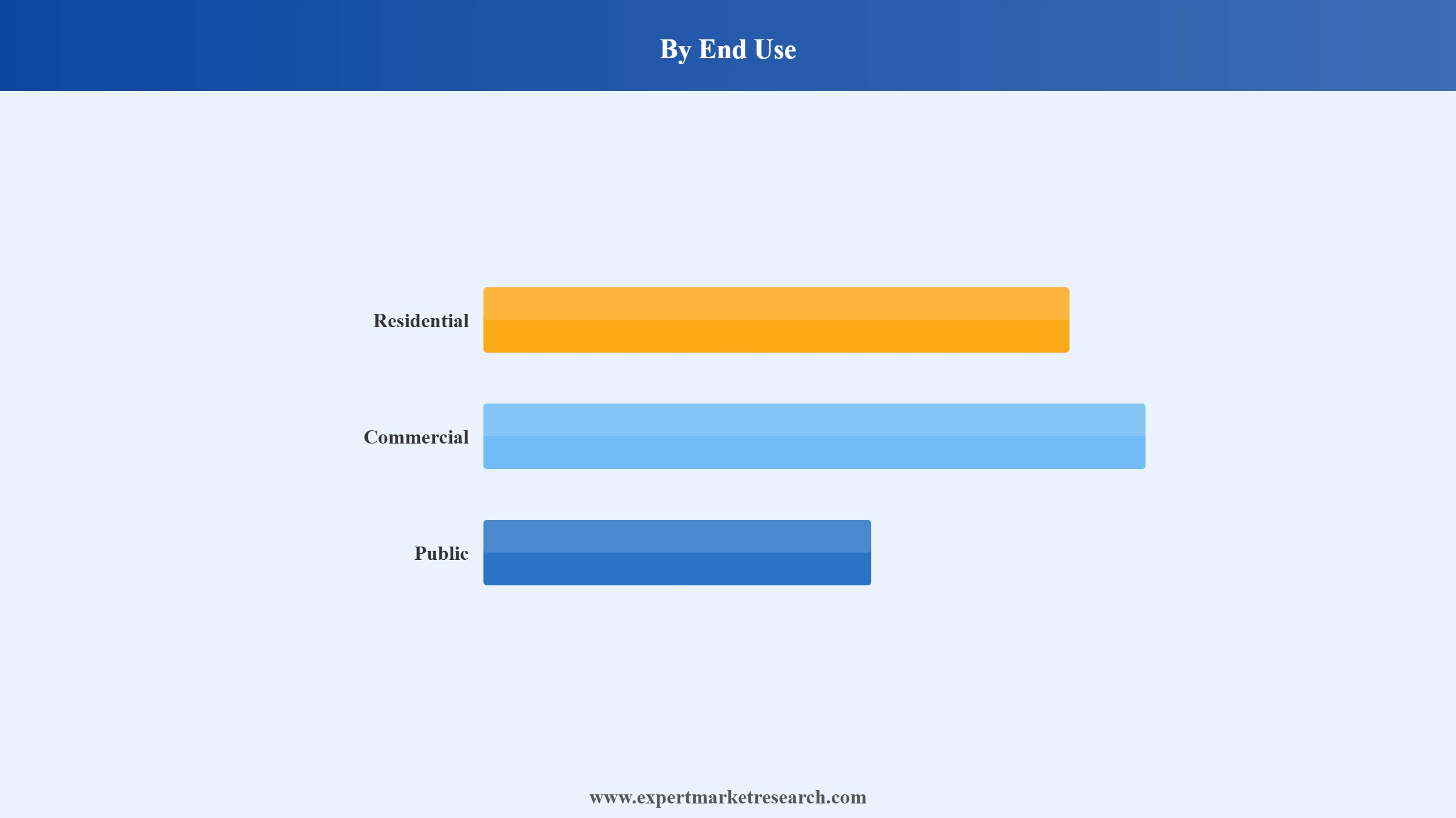 North America Cross Laminated Timber Market Segment End Use