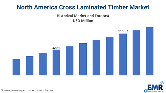 North America Cross Laminated Timber Market 