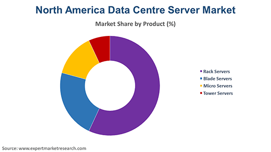 North America Data Centre Server Market By Product