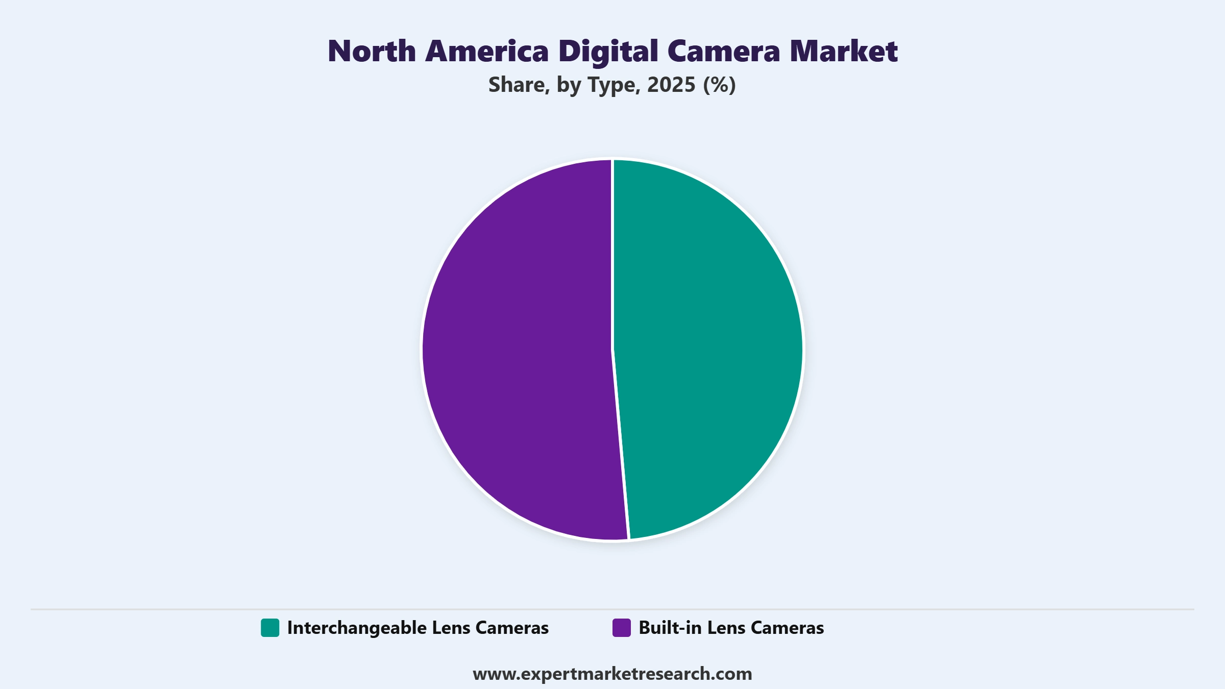 North America Digital Camera Market Segment Type