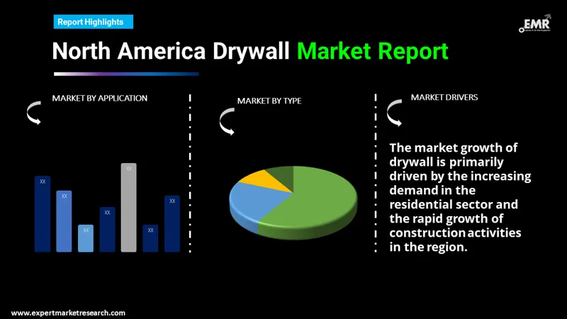 north america drywall market by segments