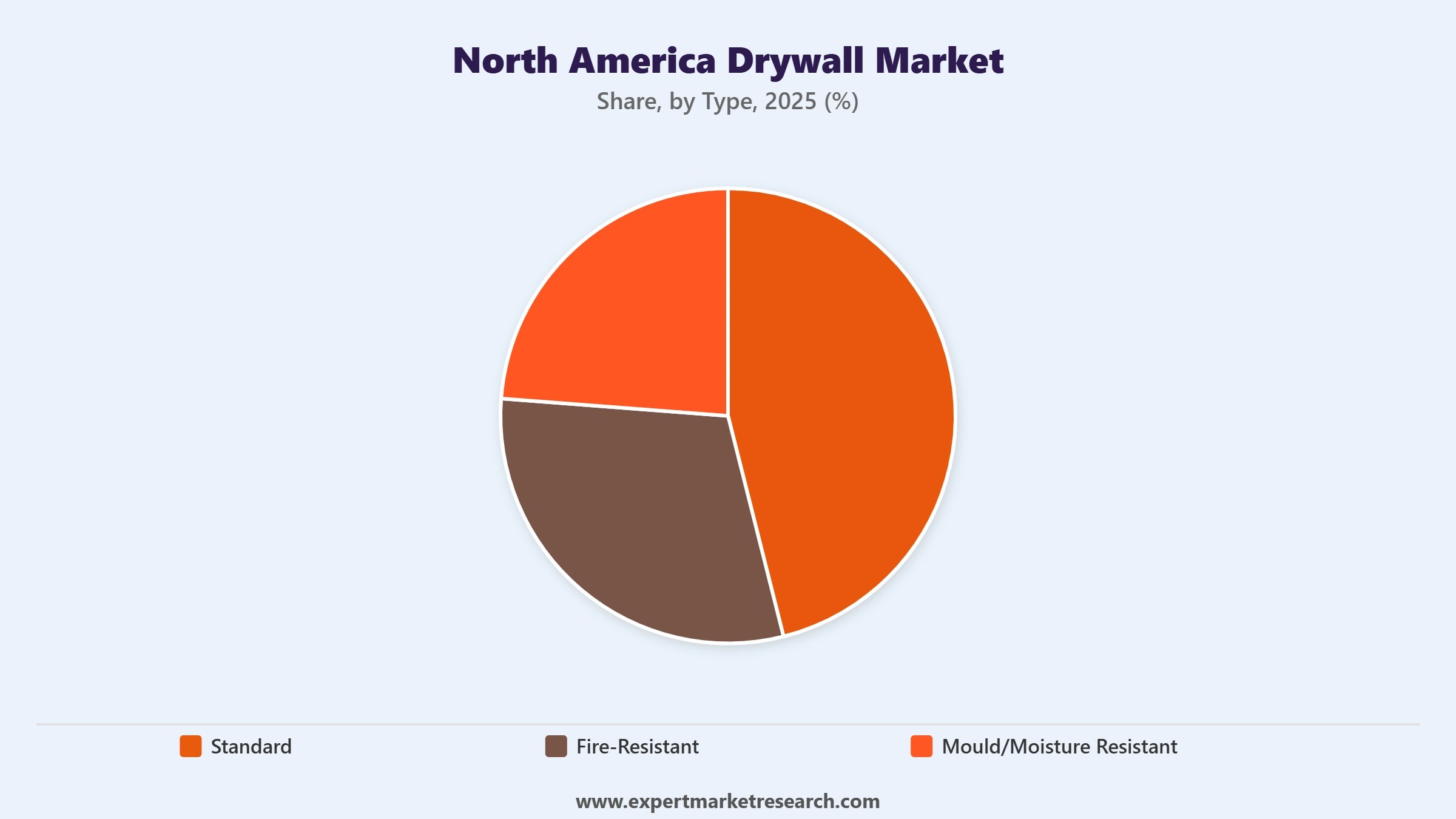 North America Drywall Market Segment Type
