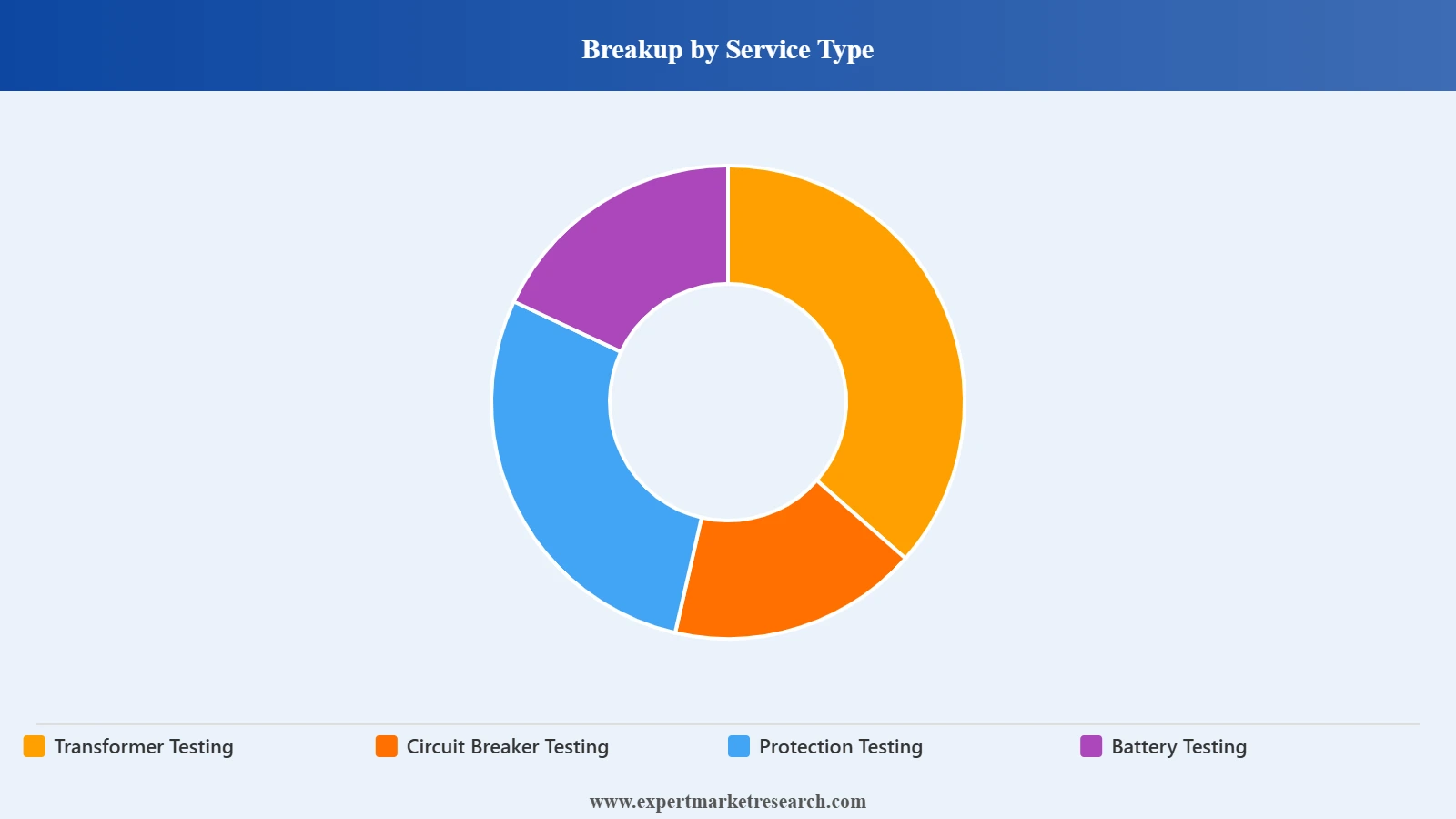 North America Electrical Testing Services Market Segment Service Type