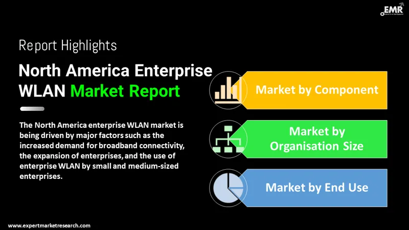 north america enterprise wlan market by segments