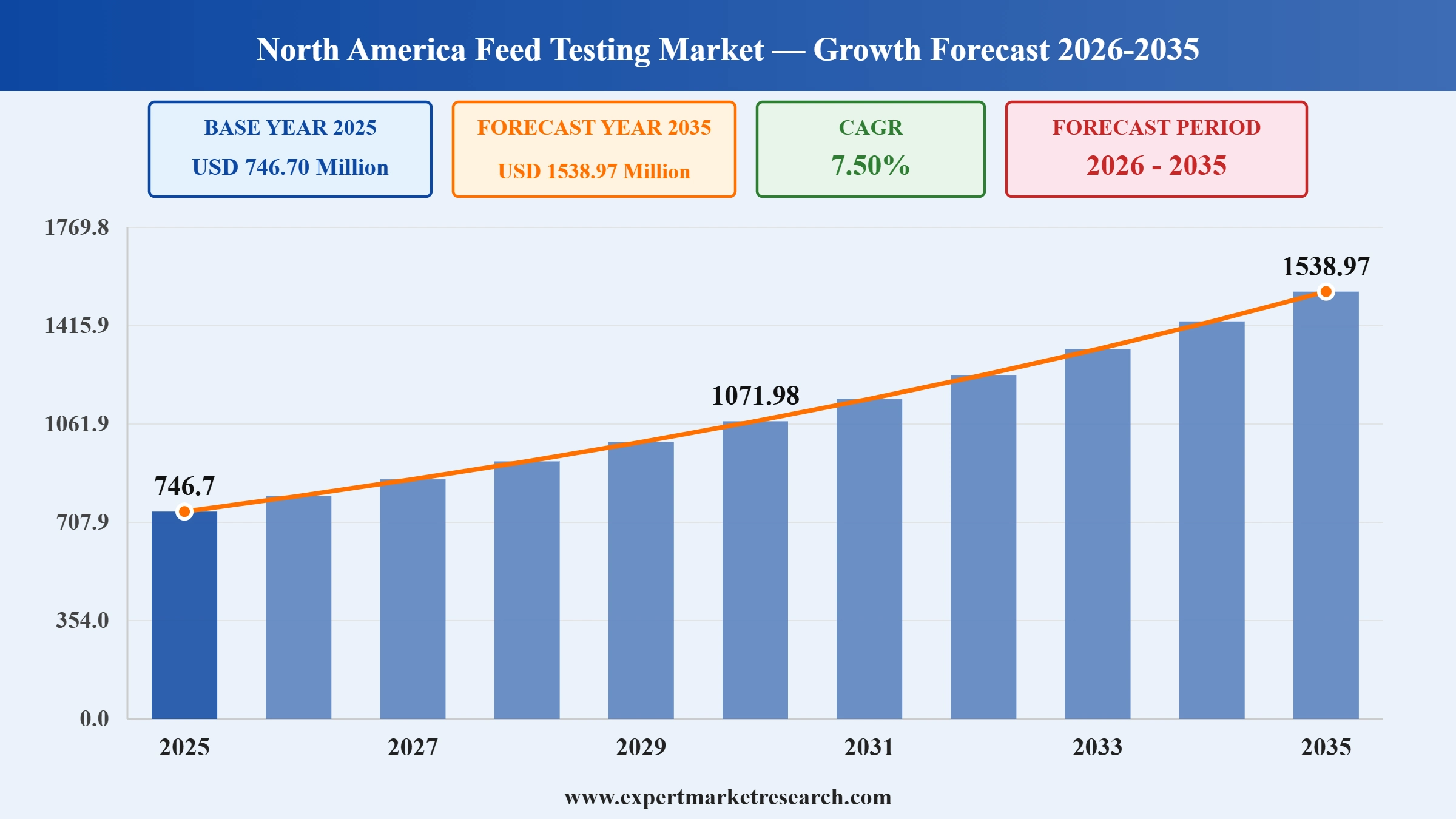 North America Feed Testing Market Graph