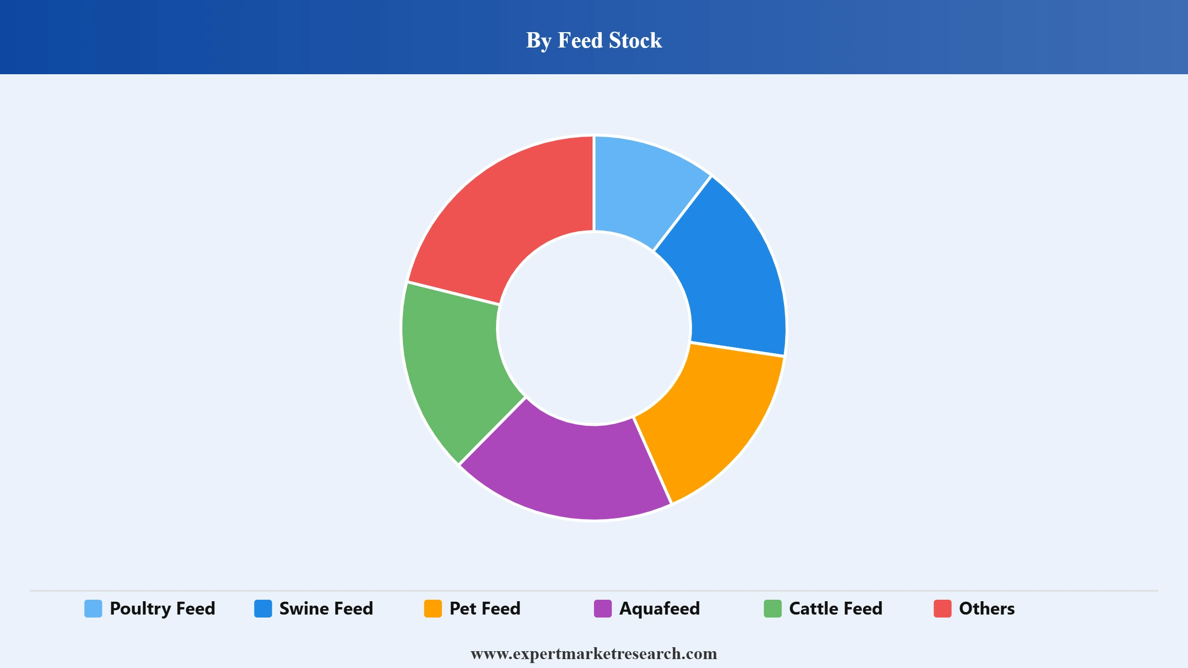 North America Feed Testing Market Segment Feed Stock