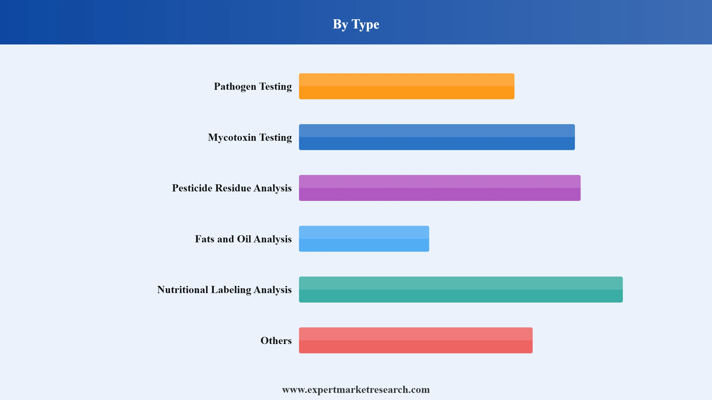 North America Feed Testing Market Segment Type
