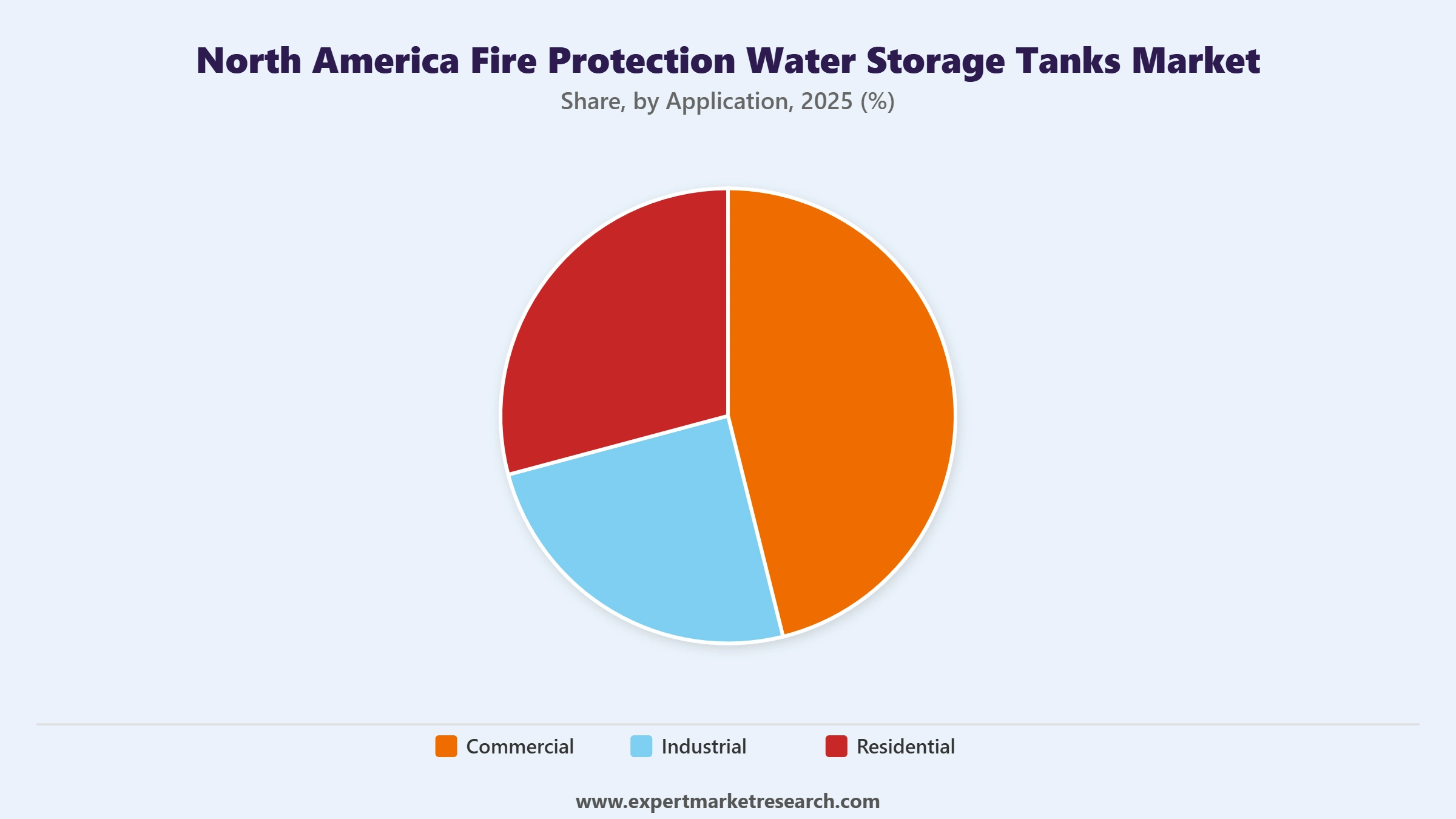 North America Fire Protection Water Storage Tanks Market Segment Application