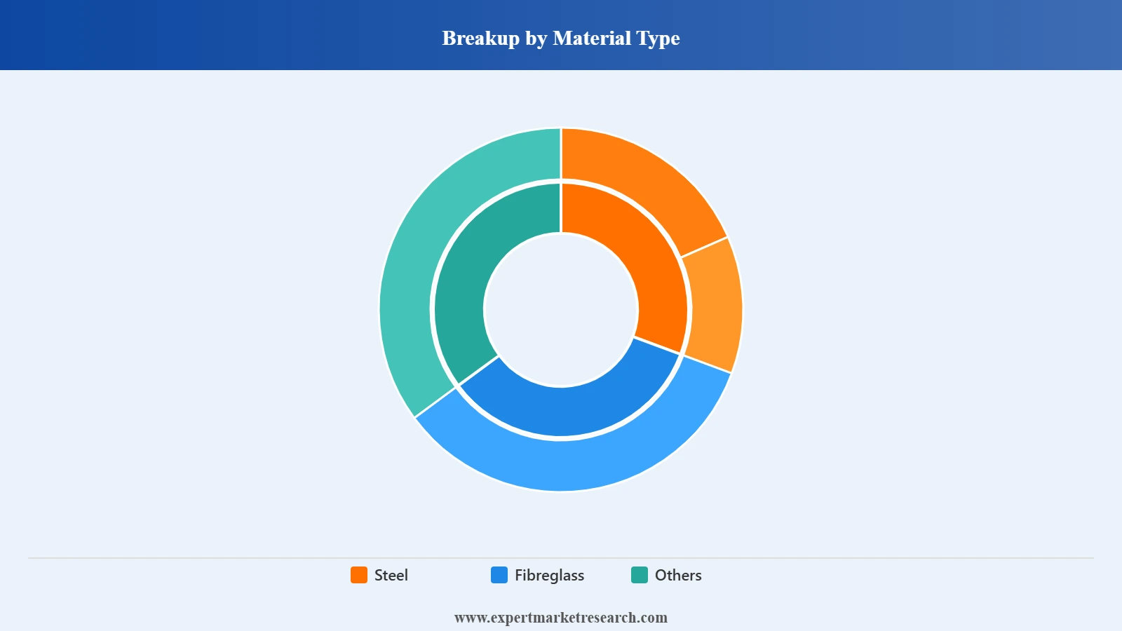 North America Fire Protection Water Storage Tanks Market Segment Material Type