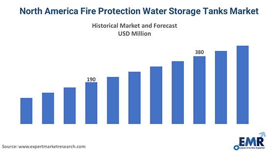 North America Fire Protection Water Storage Tanks Market