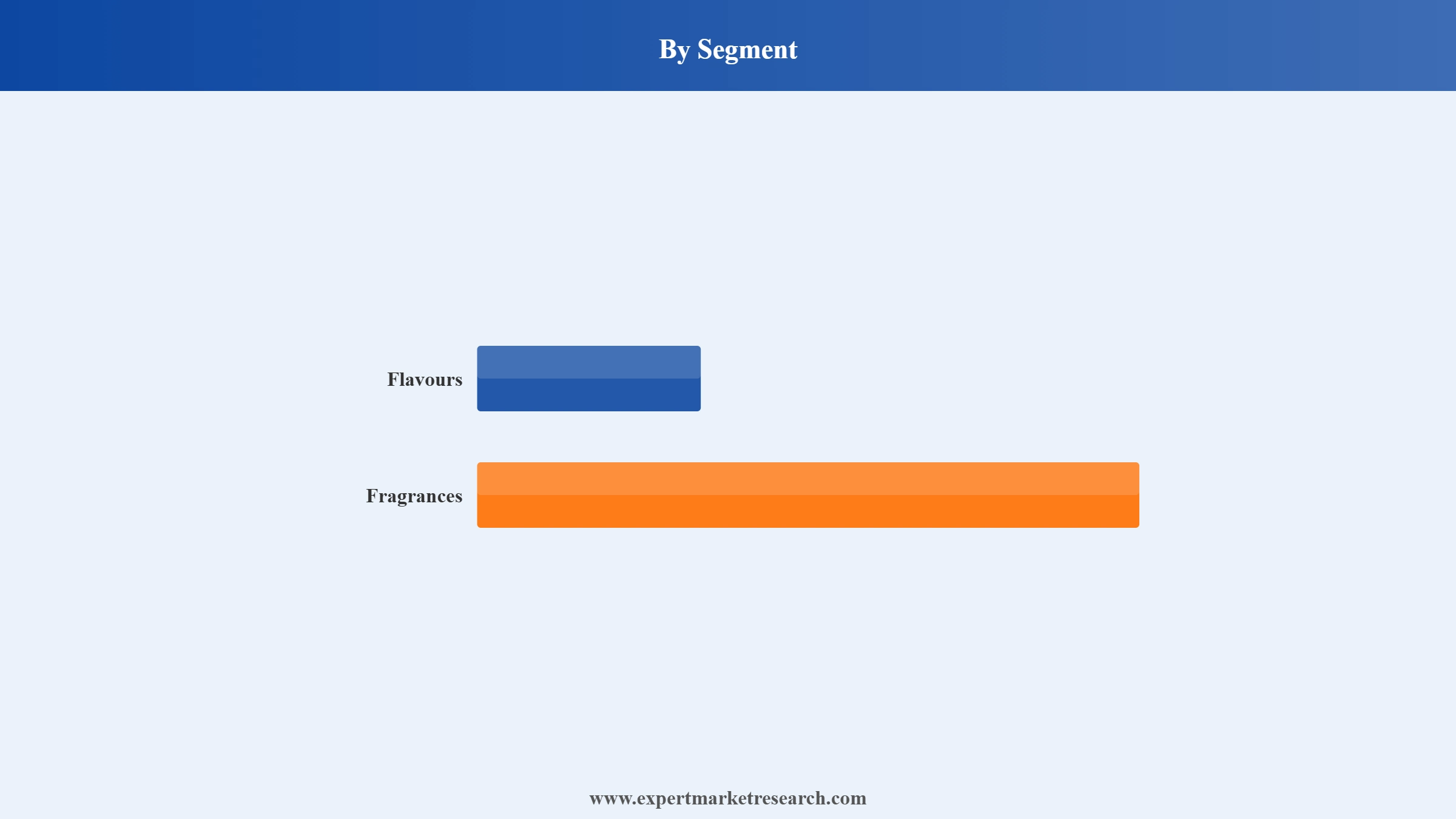 North America Flavors and Fragrances Market Segment