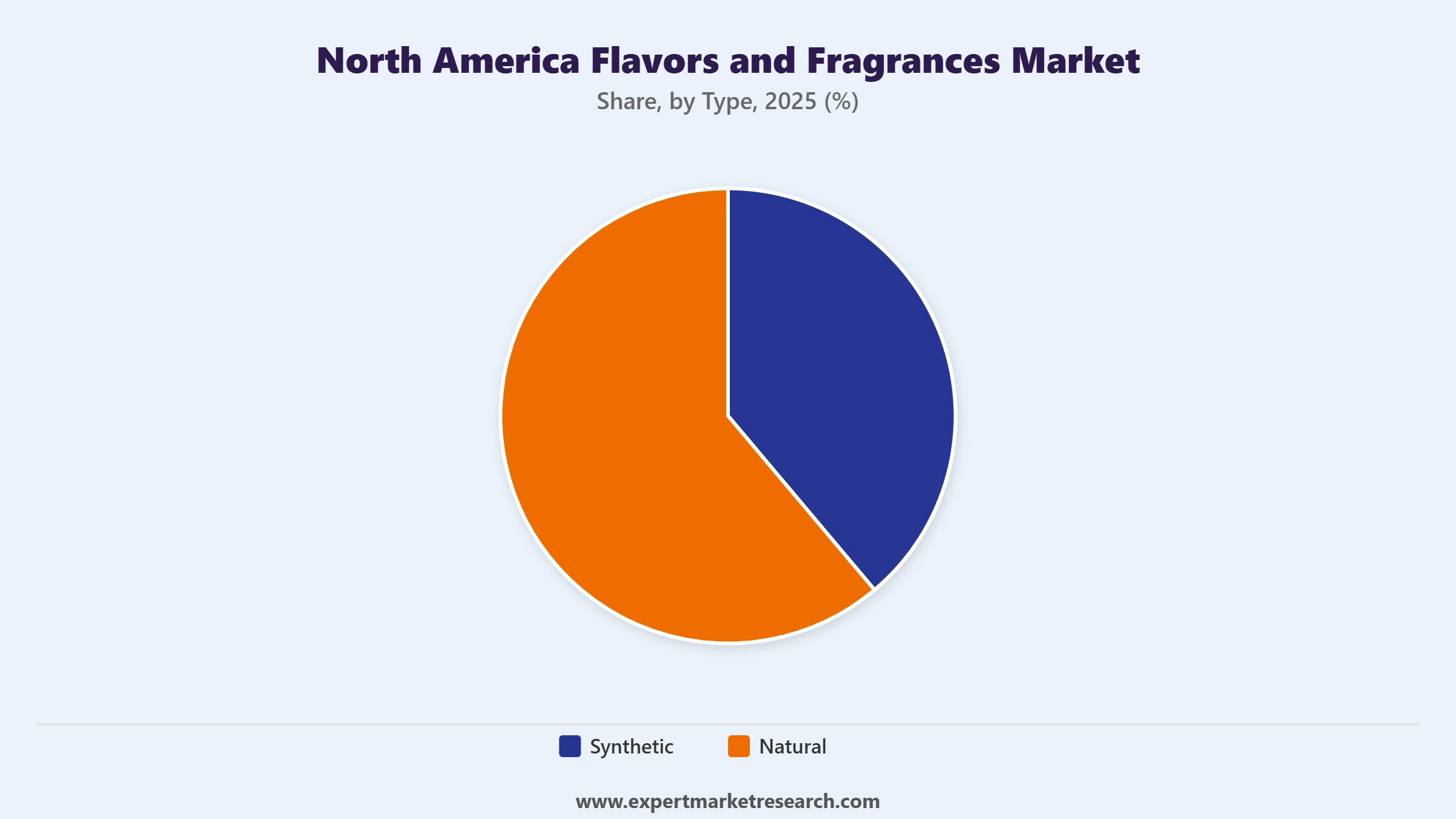 North America Flavors and Fragrances Market Segment Type