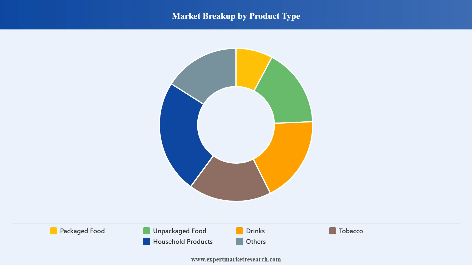 North America Grocery Market Segment Product Type
