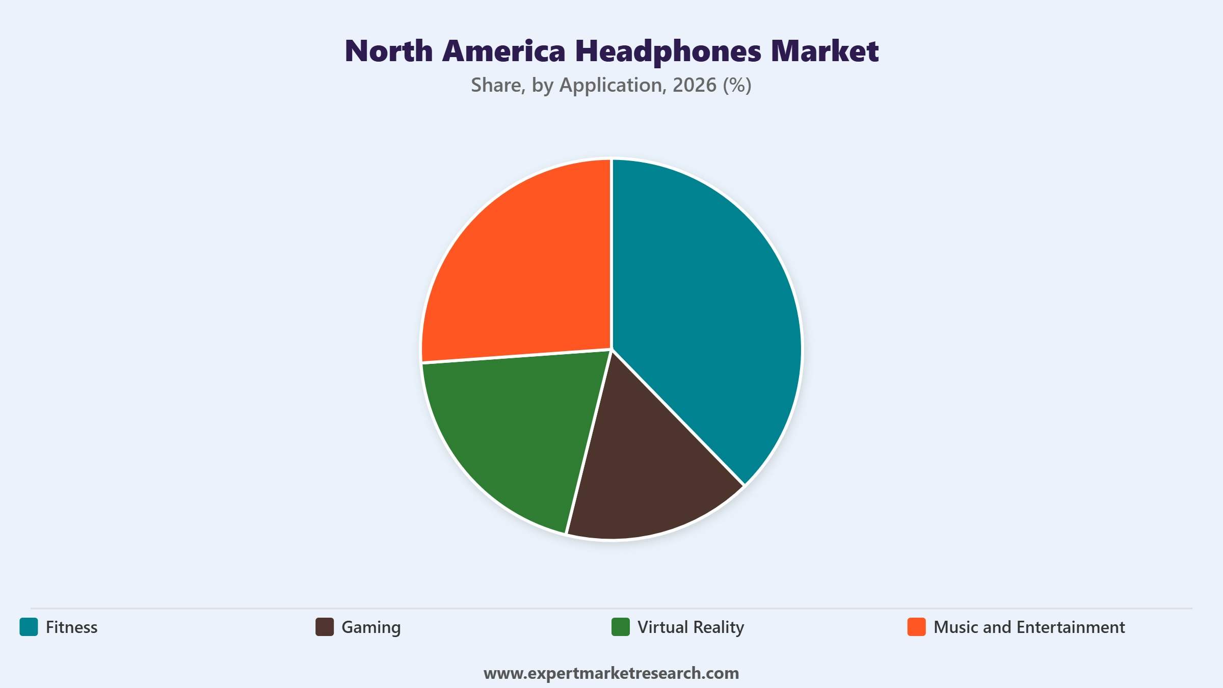North America Headphones Market Segment Application