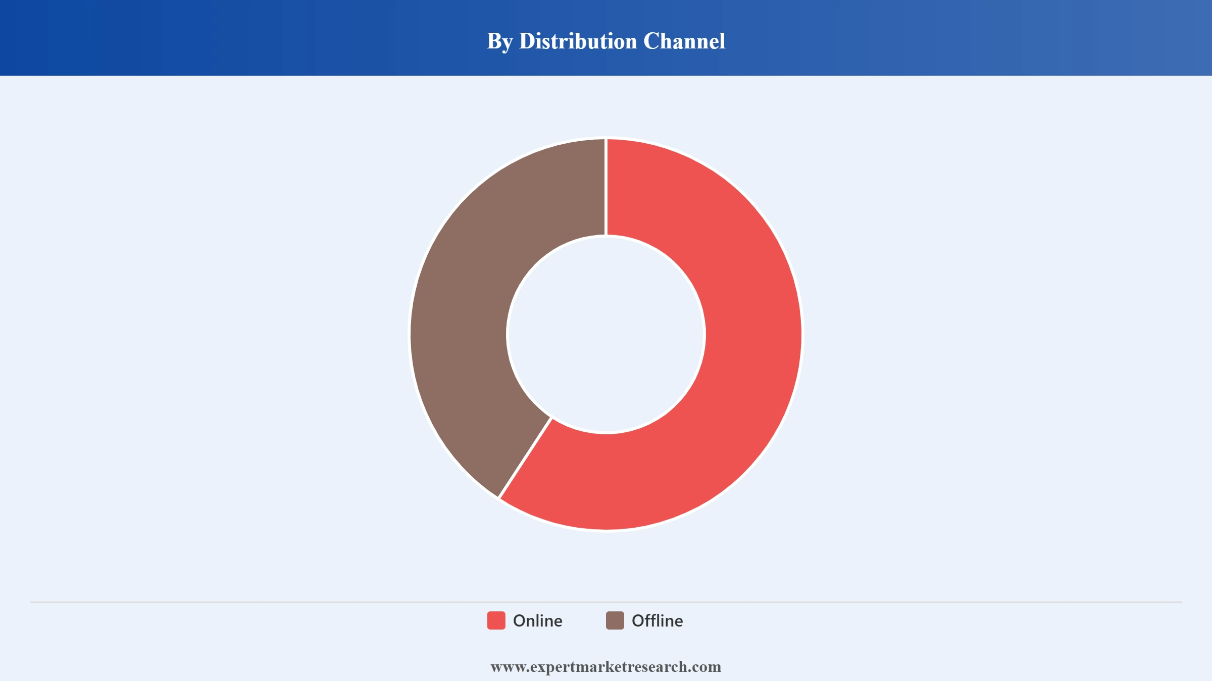 North America Headphones Market Segment Distribution Channel