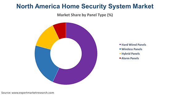 North America Home Security System Market By Panel Type