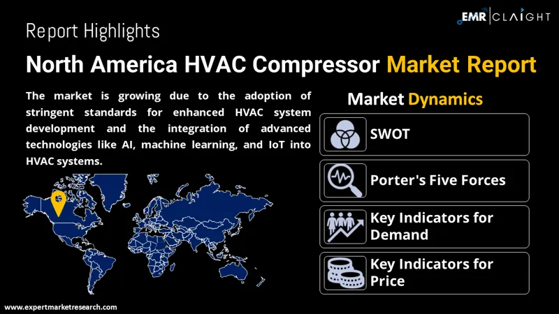 North America HVAC Compressor Market