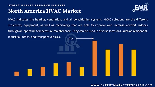 North America HVAC Market