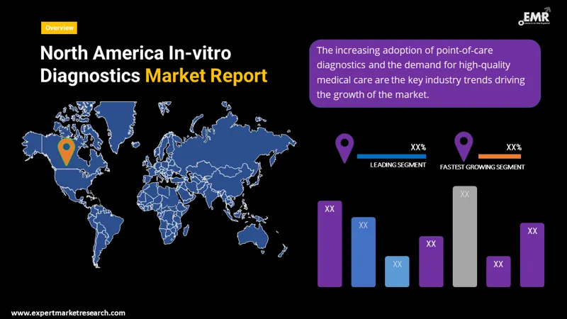 north-america-in-vitro-diagnostics-market-by-region