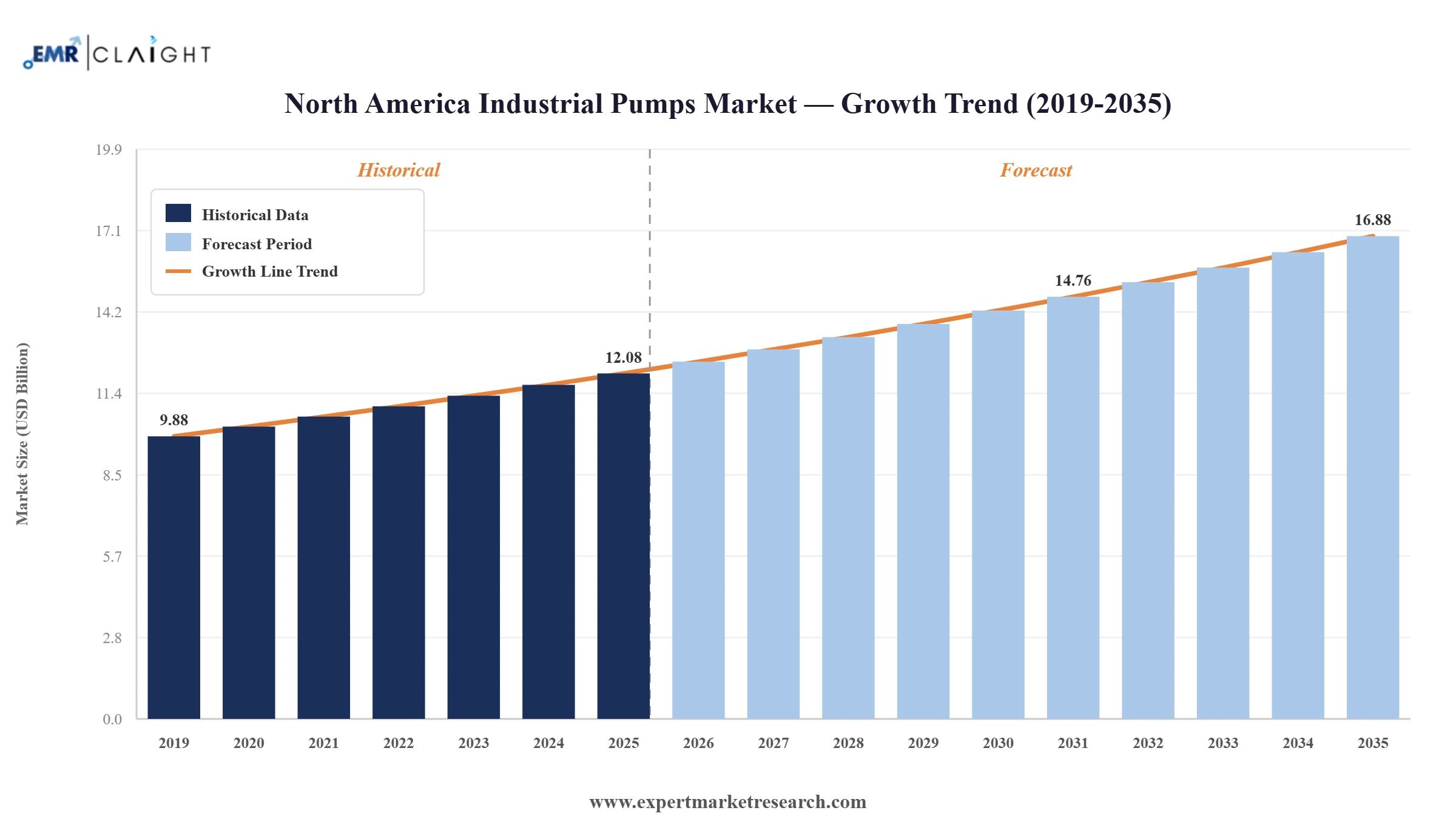 North America Industrial Pumps Market Graph