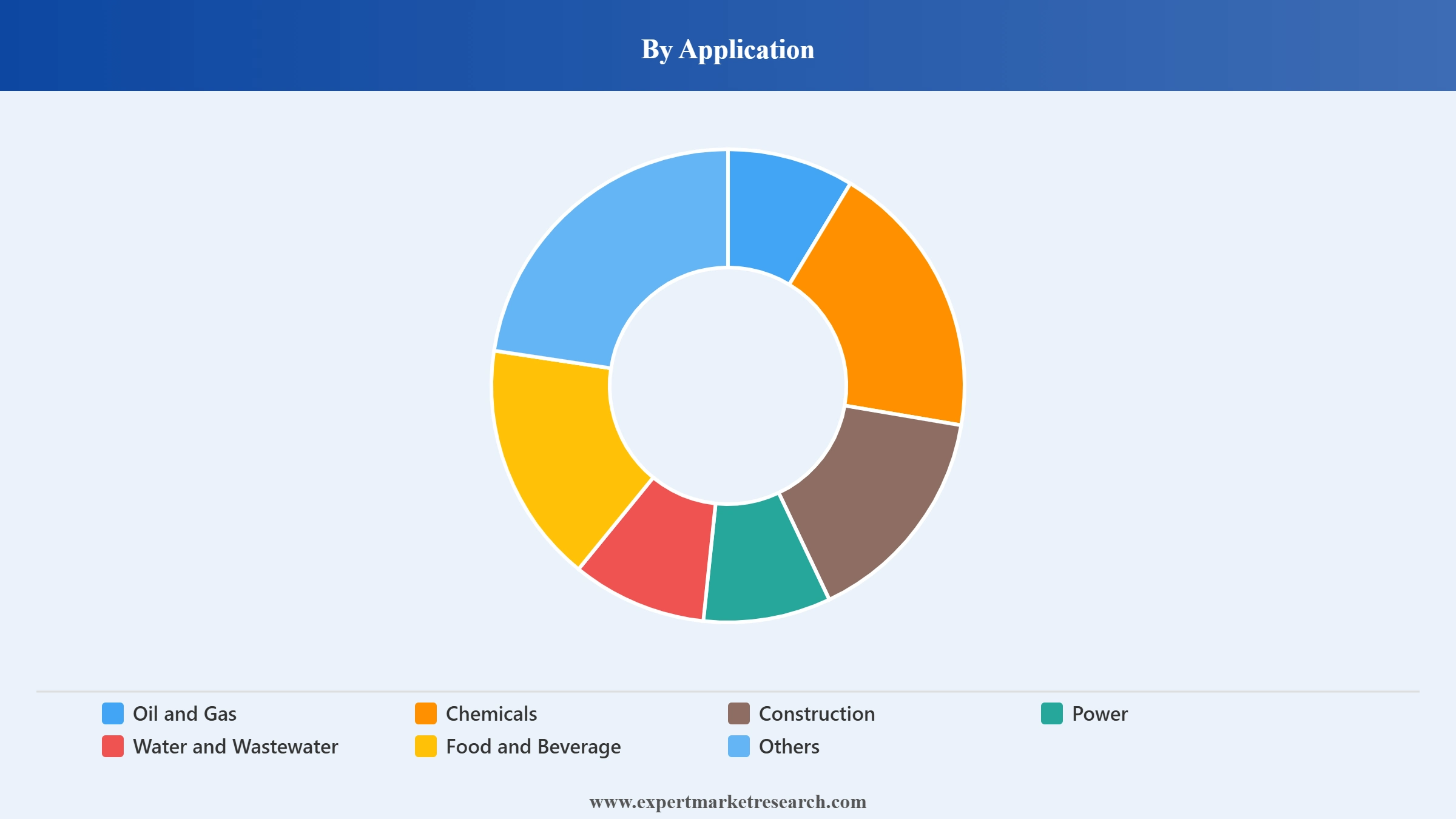 North America Industrial Pumps Market Segment Application