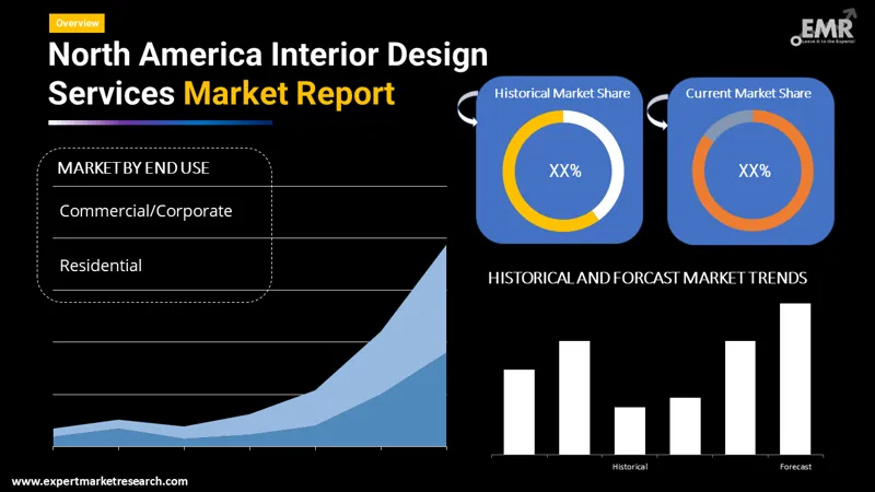 north america interior design services market by segments
