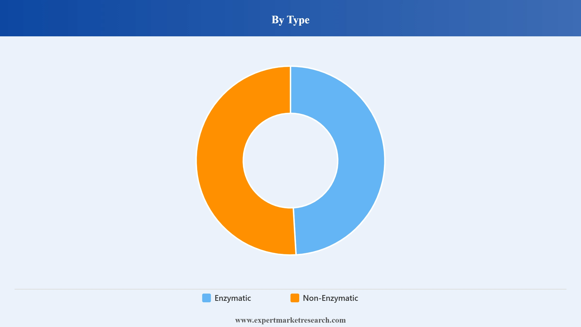 North America Laundry Detergents Market Segment Type