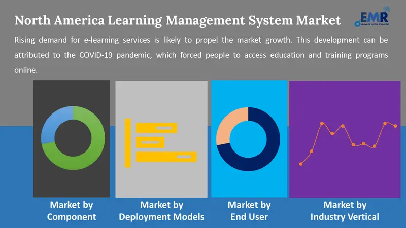 north america learning management system market by segments