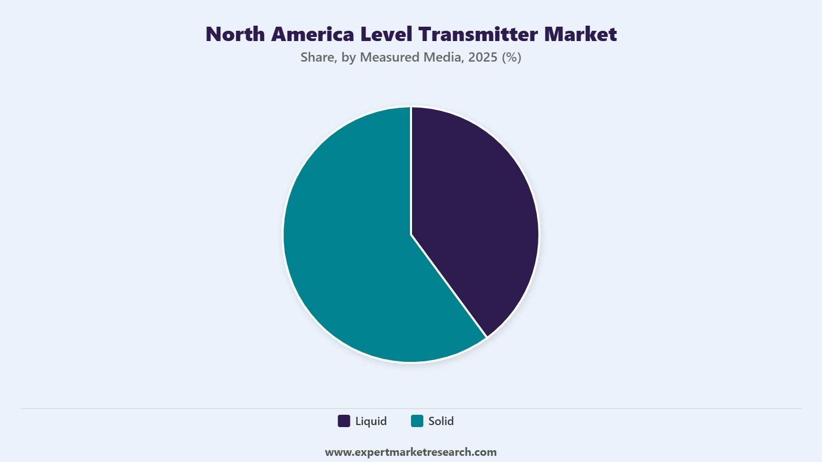 North America Level Transmitter Market Segment Measured Media