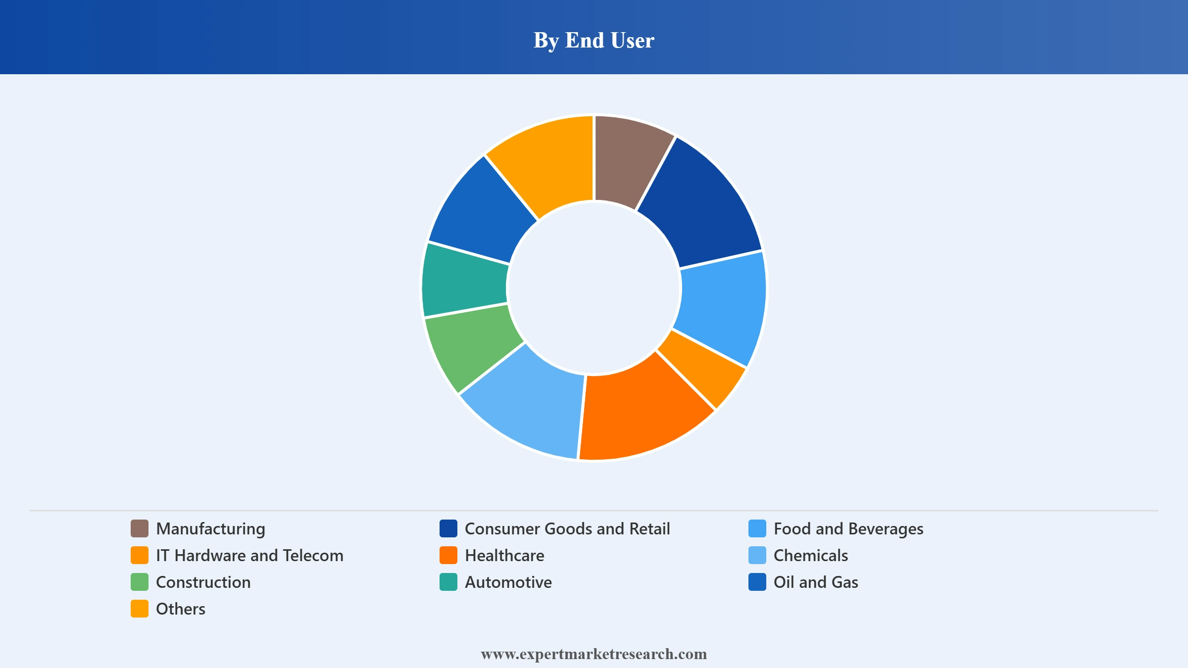 North America Logistics Market Segment End User