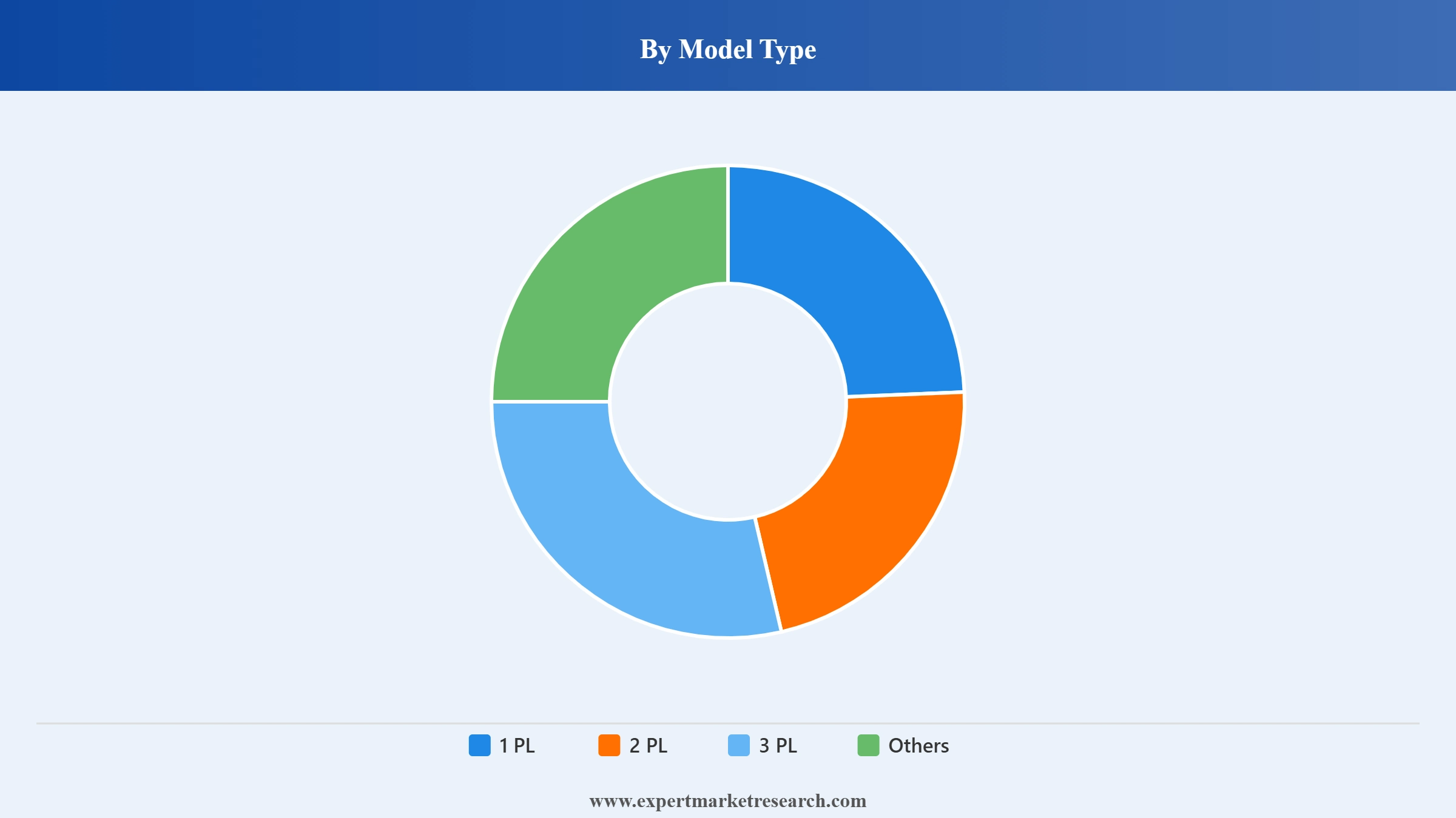 North America Logistics Market Segment Model Type