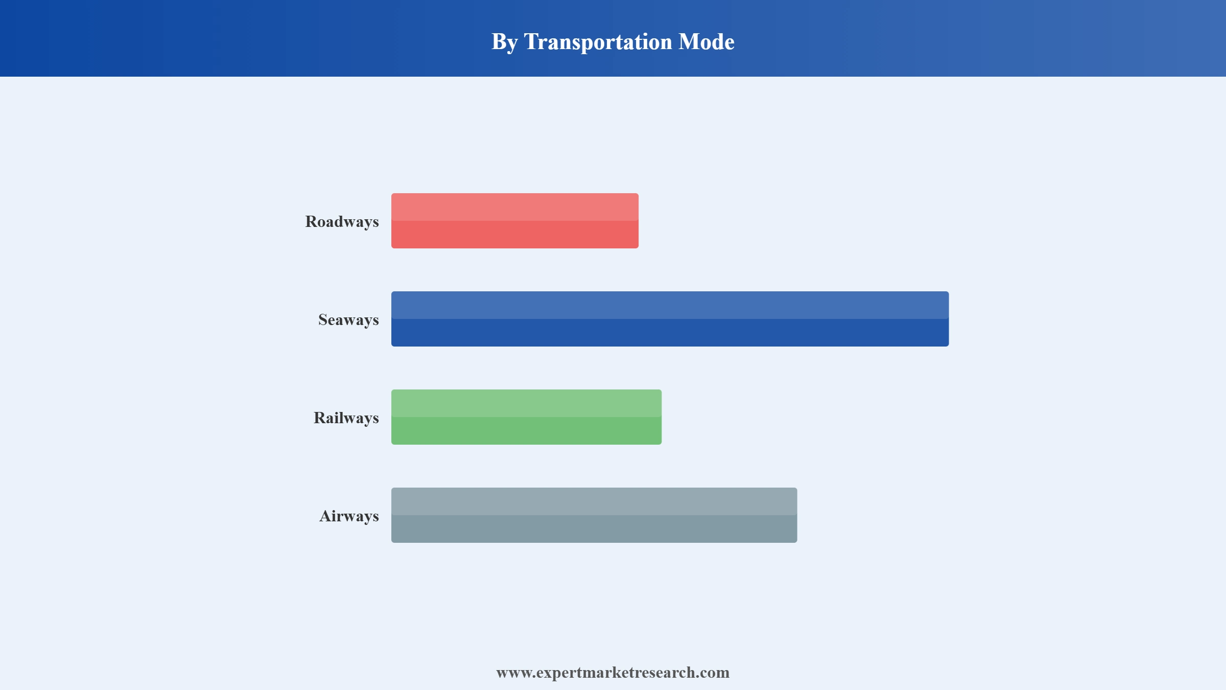 North America Logistics Market Segment Transportation Mode