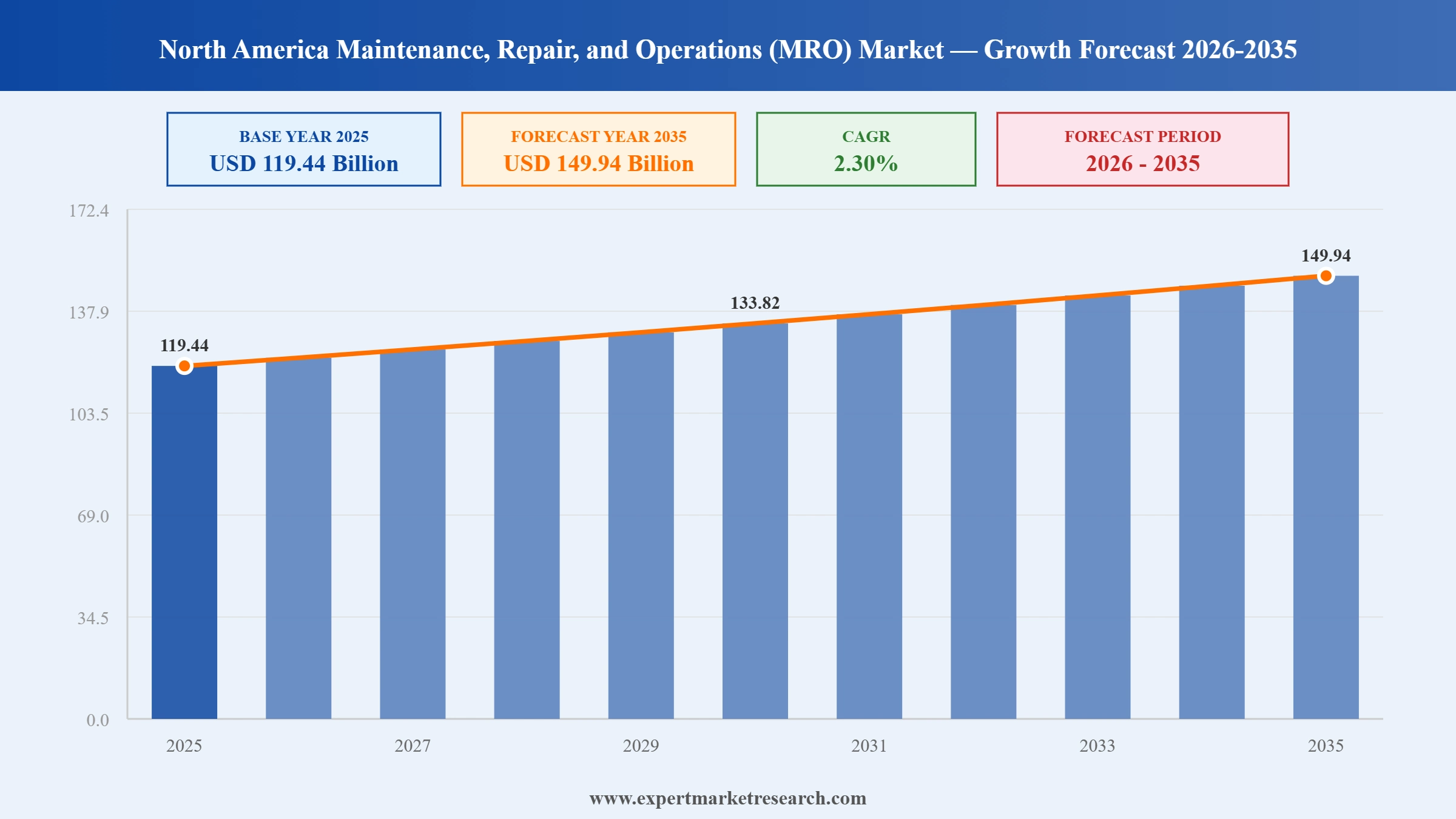 North America Maintenance, Repair, and Operations (MRO) Market Graph