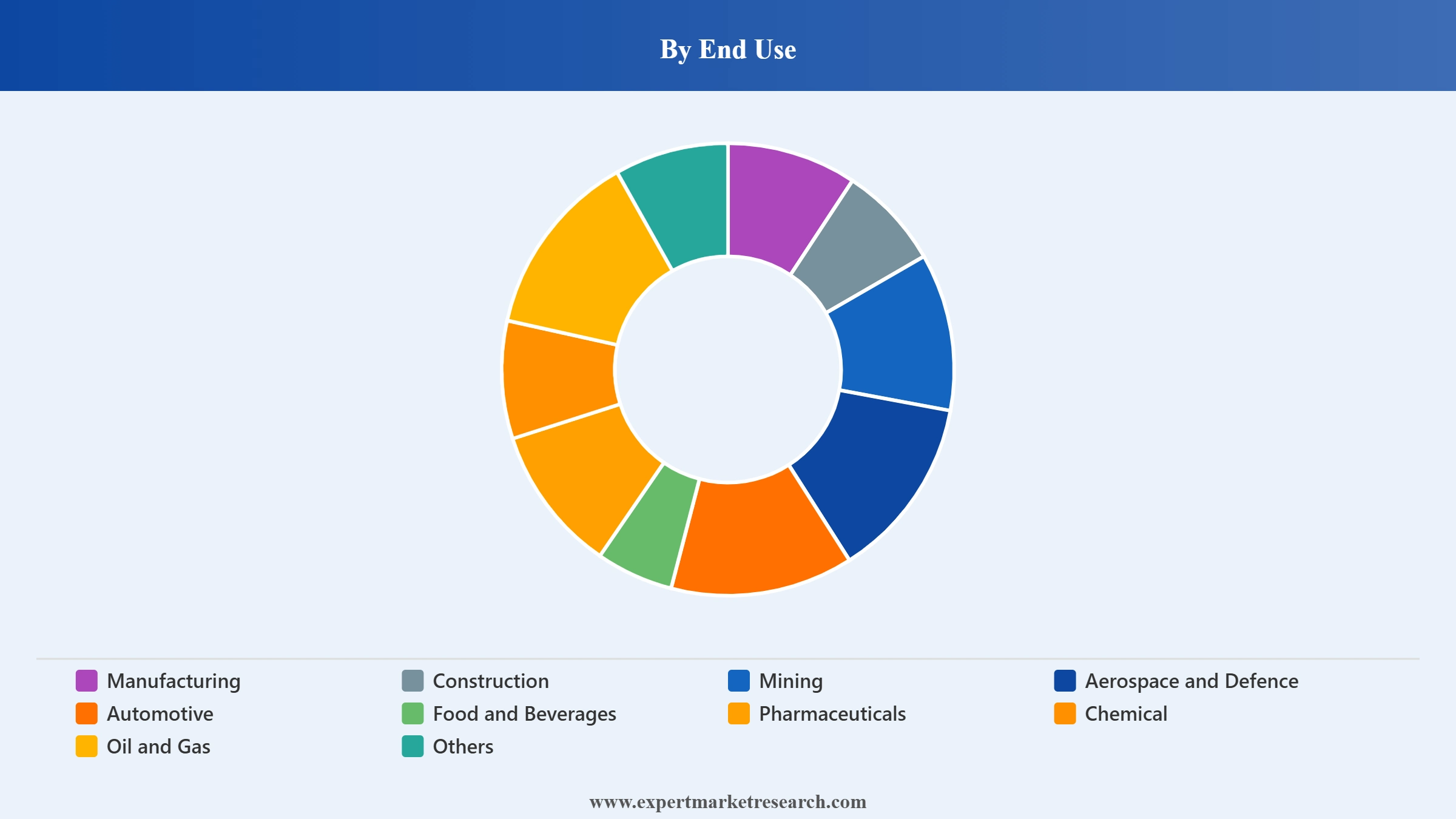 North America Maintenance, Repair, and Operations (MRO) Market Segment End Use
