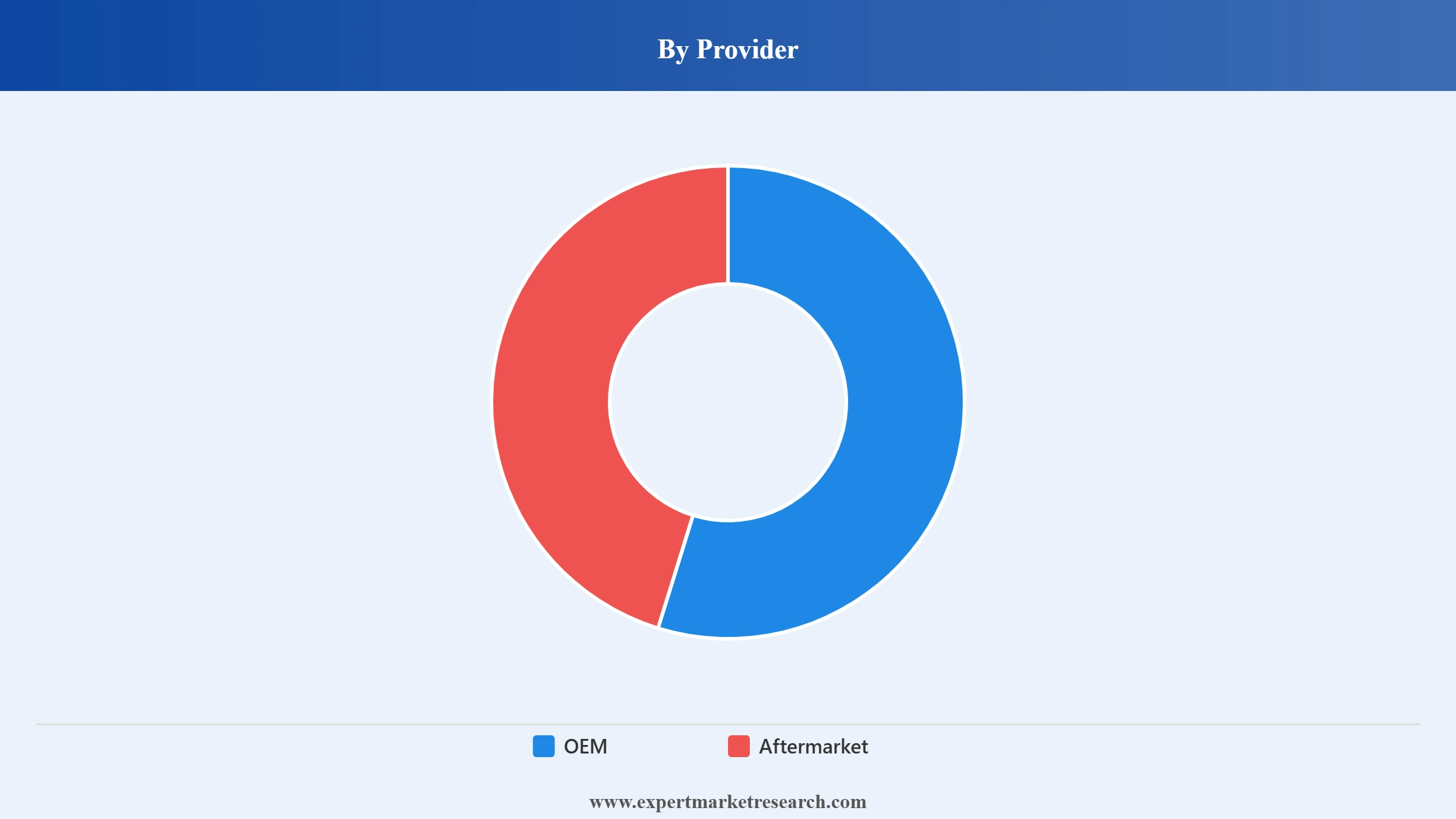 North America Maintenance, Repair, and Operations (MRO) Market Segment Provider