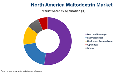 North America Maltodextrin Market By Application