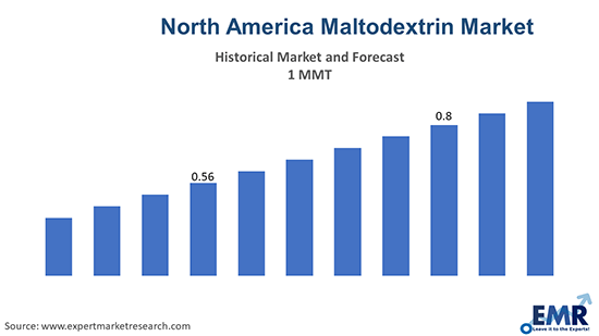 North America Maltodextrin Market 