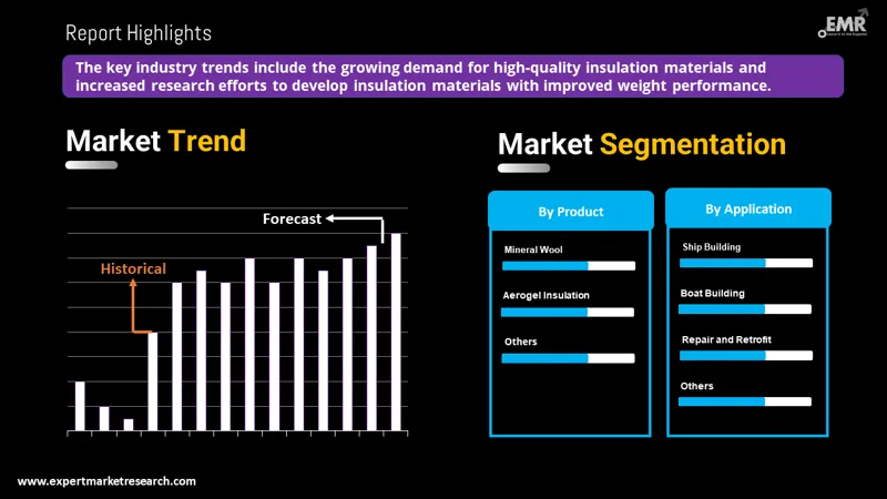 North America Marine Insulation Market
