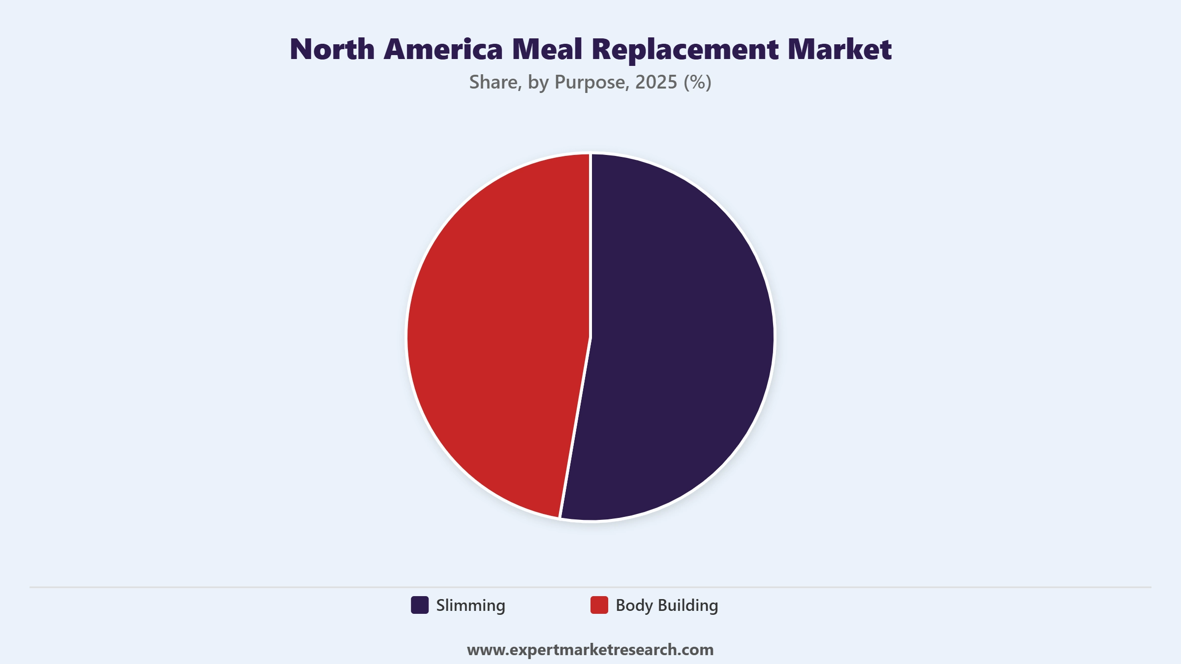 North America Meal Replacement Market Segment Purpose
