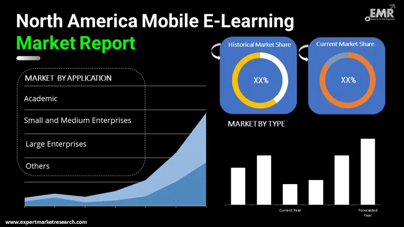 north-america-mobile-e-learning-market-by-segmentation