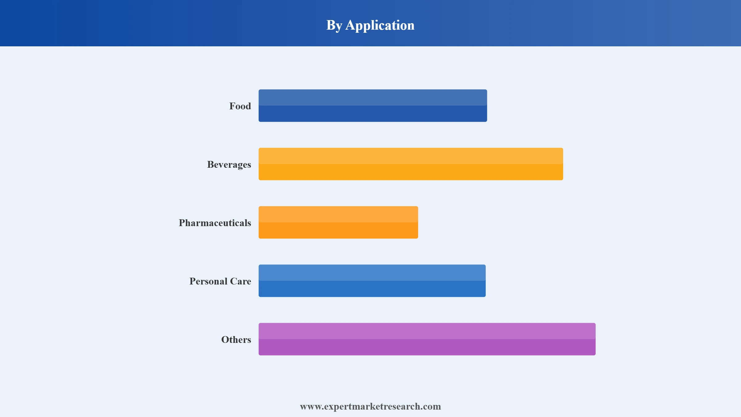 North America Natural Sweeteners Market Segment Application