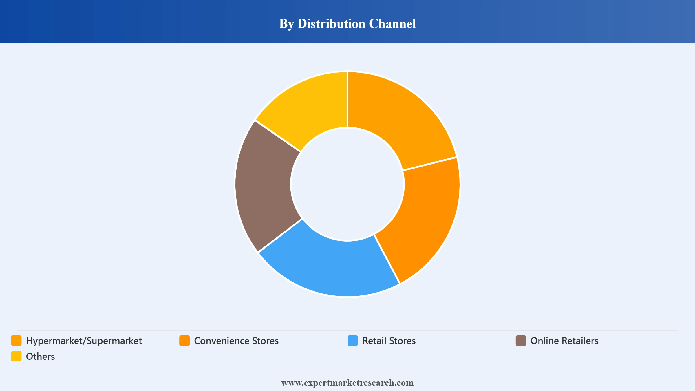 North America Natural Sweeteners Market Segment Distribution Channel