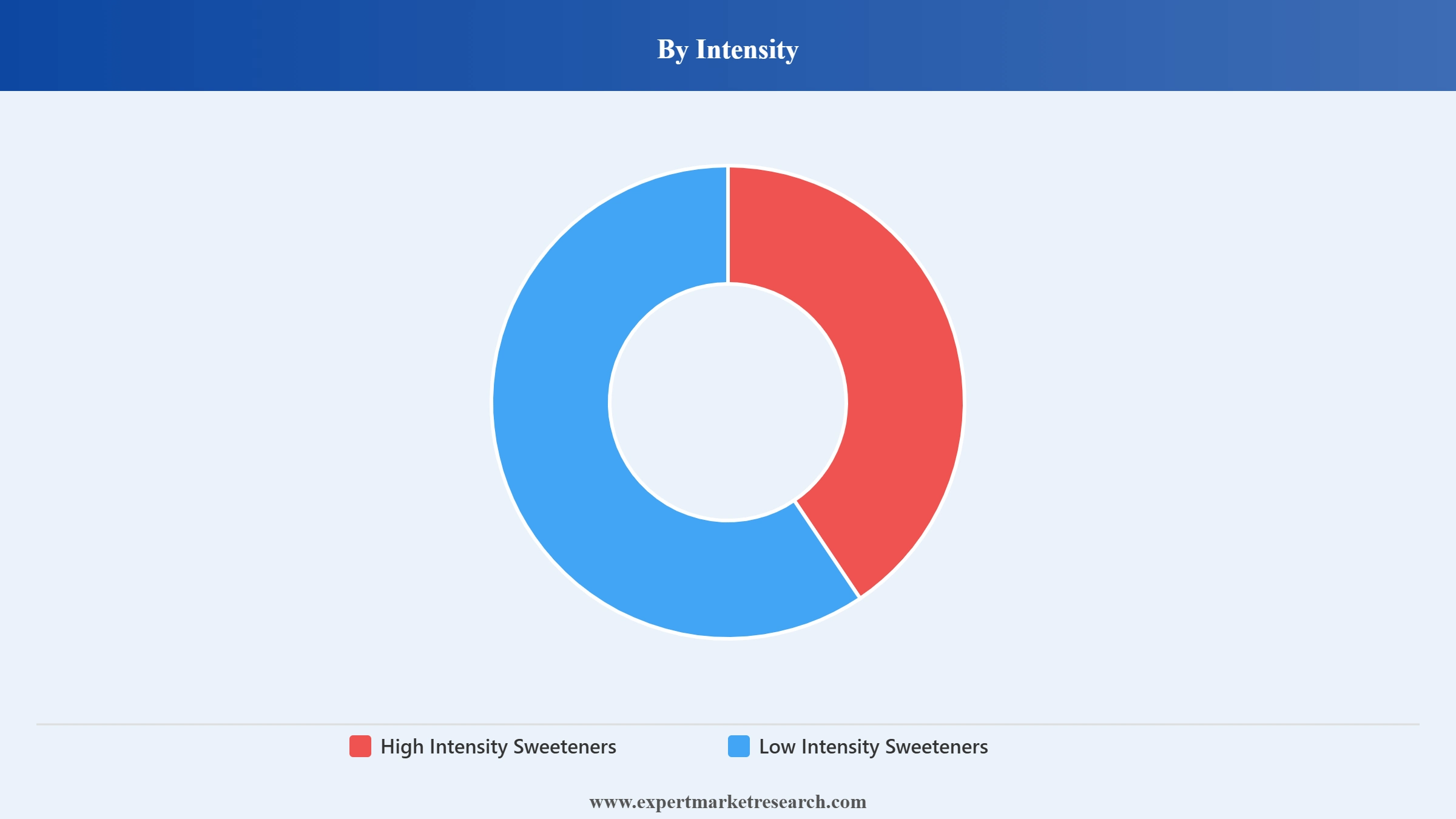 North America Natural Sweeteners Market Segment Intensity