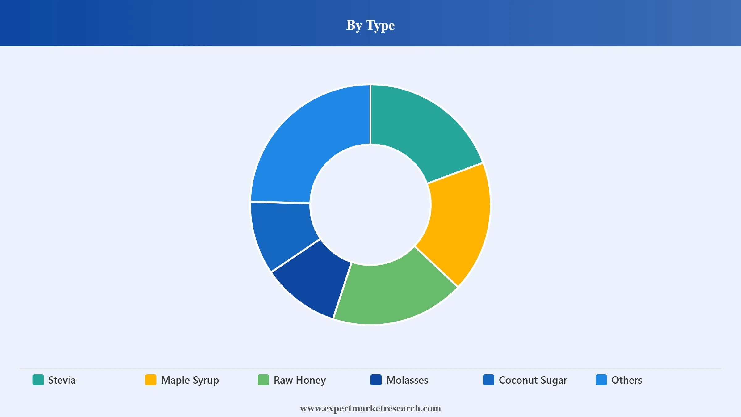 North America Natural Sweeteners Market Segment Type