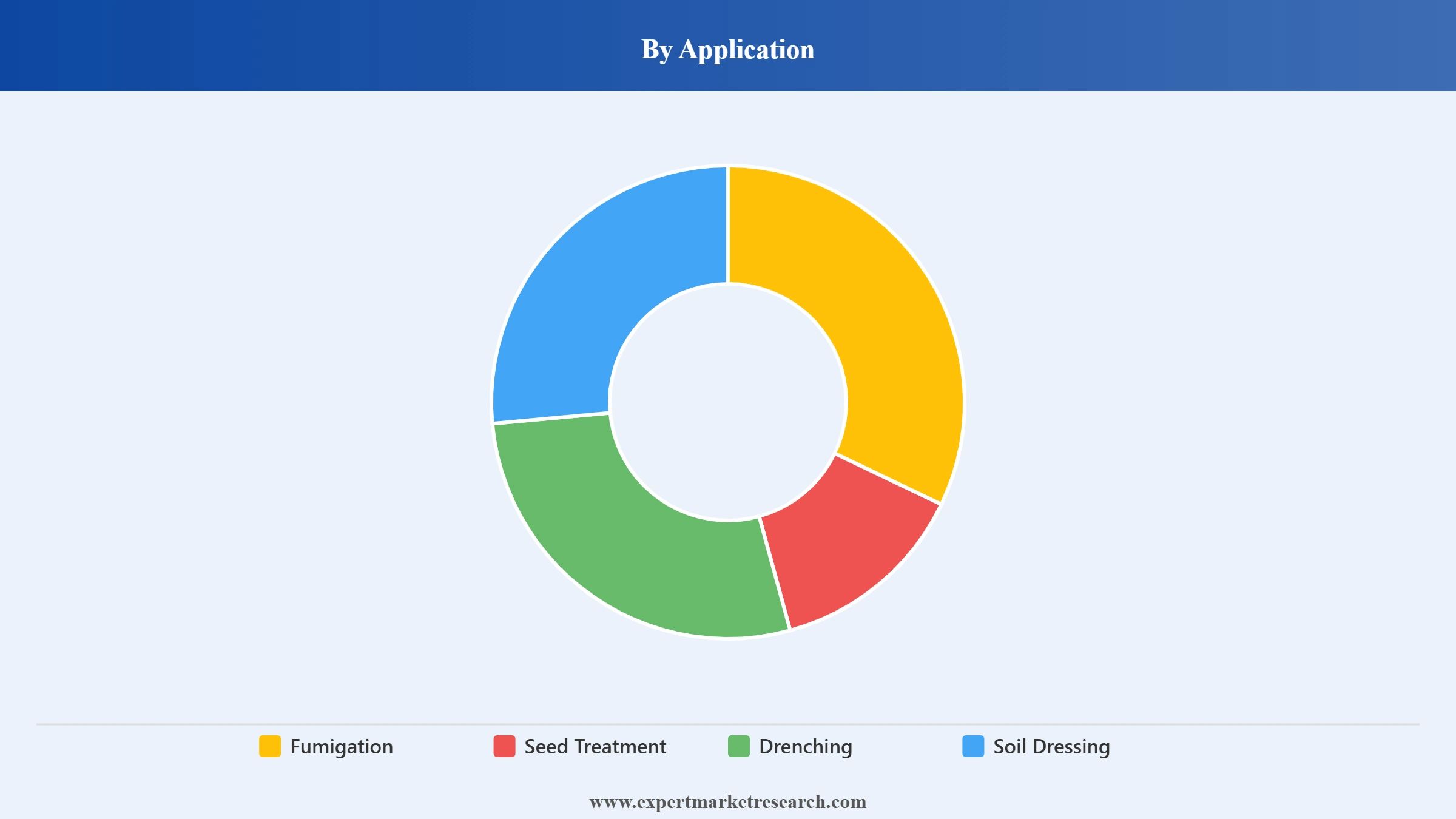 North America Nematicides Market Segment Application