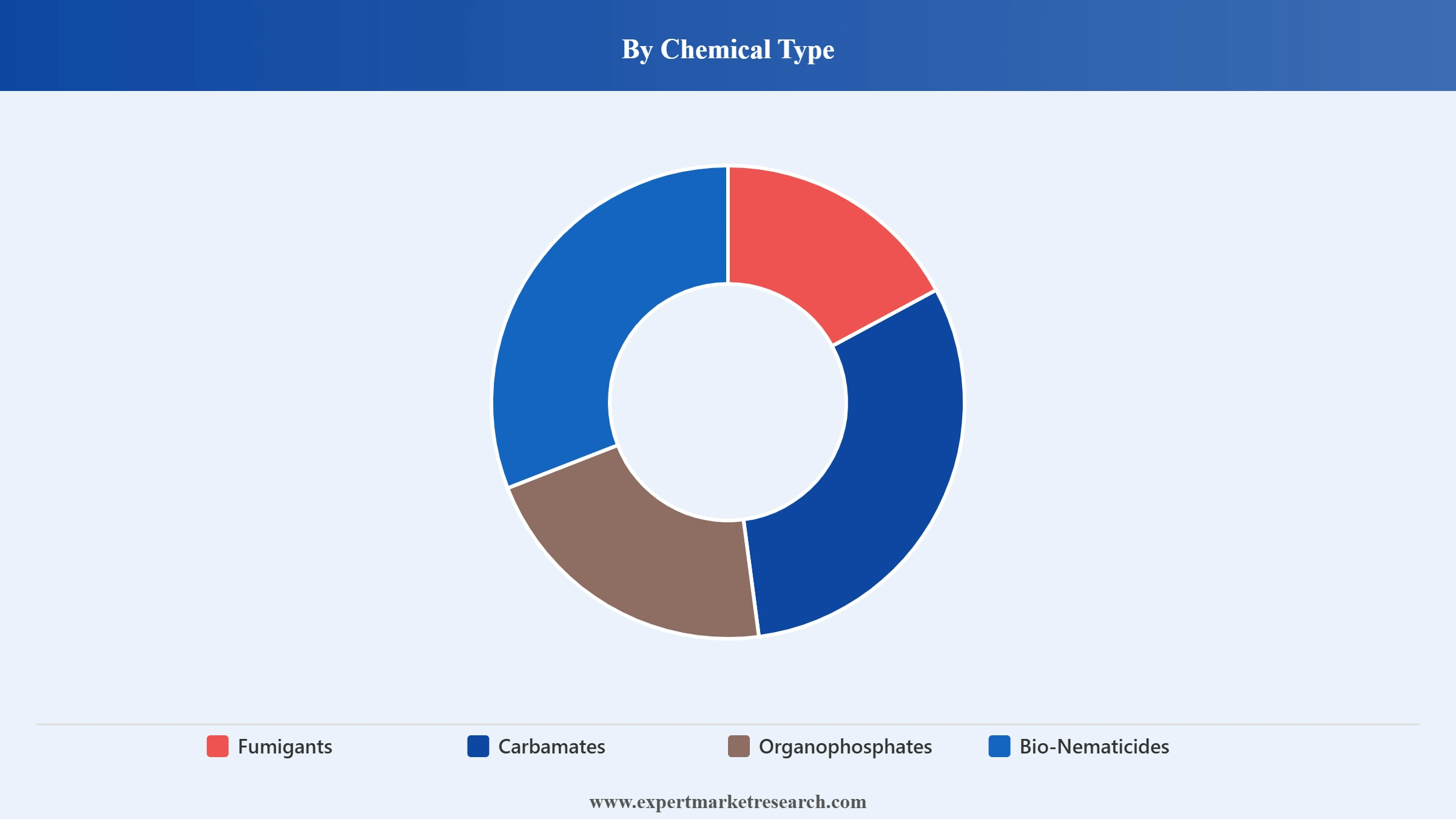 North America Nematicides Market Segment Chemical Type