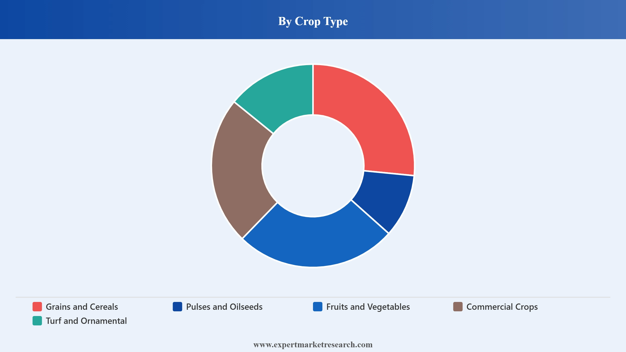 North America Nematicides Market Segment Crop Type